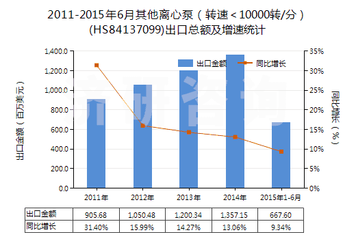 2011-2015年6月其他離心泵（轉(zhuǎn)速＜10000轉(zhuǎn)/分）(HS84137099)出口總額及增速統(tǒng)計(jì)